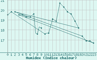 Courbe de l'humidex pour Gibraltar (UK)