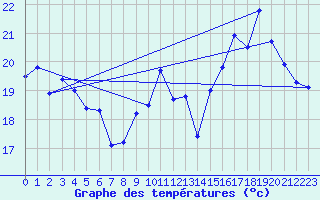 Courbe de tempratures pour Jan (Esp)