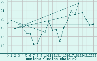 Courbe de l'humidex pour Jan (Esp)