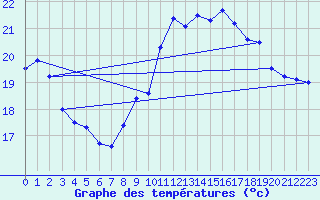 Courbe de tempratures pour Dunkerque (59)