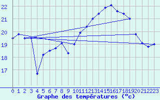 Courbe de tempratures pour Pointe de Chassiron (17)