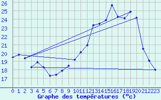 Courbe de tempratures pour Lignerolles (03)