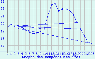 Courbe de tempratures pour Corsept (44)