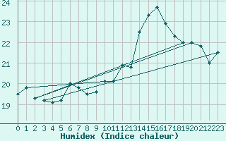 Courbe de l'humidex pour Le Havre - Octeville (76)