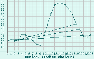 Courbe de l'humidex pour Lobbes (Be)