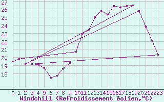 Courbe du refroidissement olien pour Strasbourg (67)