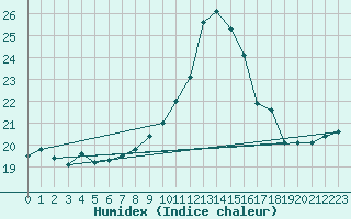 Courbe de l'humidex pour Toulon (83)