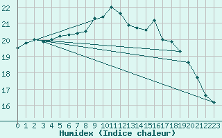 Courbe de l'humidex pour Landivisiau (29)