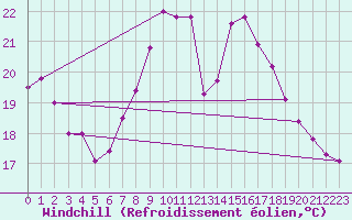 Courbe du refroidissement olien pour Ste (34)