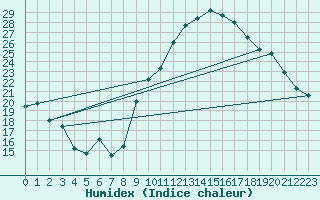 Courbe de l'humidex pour Cazaux (33)