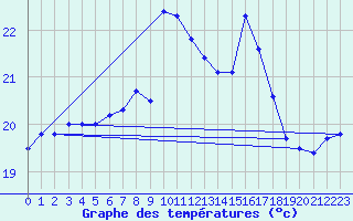 Courbe de tempratures pour Figari (2A)