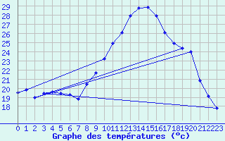 Courbe de tempratures pour Brest (29)