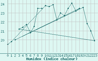 Courbe de l'humidex pour Calais / Marck (62)