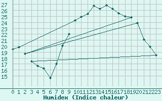 Courbe de l'humidex pour Entrecasteaux (83)