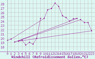 Courbe du refroidissement olien pour Aix-en-Provence (13)