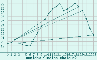 Courbe de l'humidex pour Cherbourg (50)