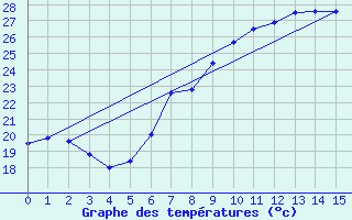 Courbe de tempratures pour Penhas Douradas