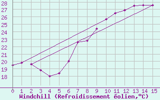 Courbe du refroidissement olien pour Penhas Douradas