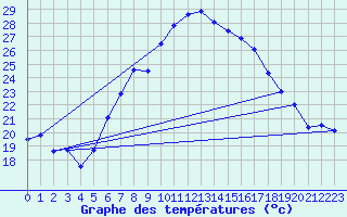 Courbe de tempratures pour Wels / Schleissheim