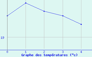 Courbe de tempratures pour Bustince (64)