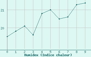 Courbe de l'humidex pour Ventspils