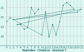 Courbe de l'humidex pour Bares
