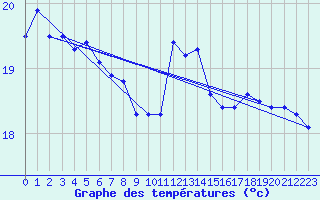 Courbe de tempratures pour Le Talut - Belle-Ile (56)