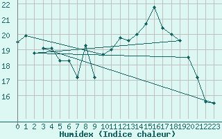 Courbe de l'humidex pour Rochefort Saint-Agnant (17)