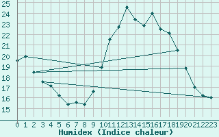 Courbe de l'humidex pour Aix-en-Provence (13)