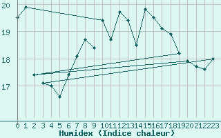 Courbe de l'humidex pour Walney Island