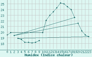 Courbe de l'humidex pour Rochefort Saint-Agnant (17)