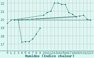 Courbe de l'humidex pour Torino / Bric Della Croce