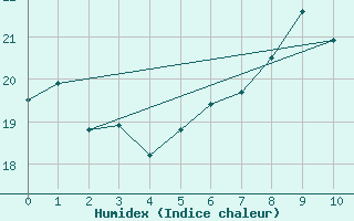 Courbe de l'humidex pour Stuttgart / Schnarrenberg