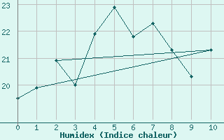 Courbe de l'humidex pour Guiyang