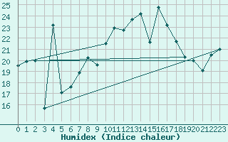 Courbe de l'humidex pour Cabo Peas