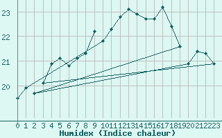 Courbe de l'humidex pour Cap Pertusato (2A)