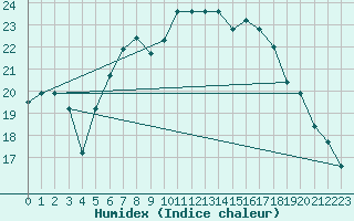 Courbe de l'humidex pour De Bilt (PB)