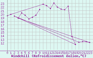 Courbe du refroidissement olien pour Skamdal