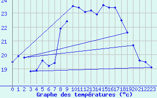 Courbe de tempratures pour Ste (34)