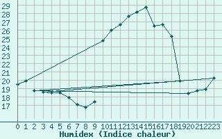 Courbe de l'humidex pour Lans-en-Vercors - Les Allires (38)