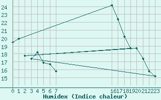 Courbe de l'humidex pour Cieza