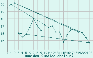 Courbe de l'humidex pour Lisbonne (Po)
