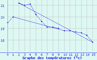 Courbe de tempratures pour Ulladulla Aws