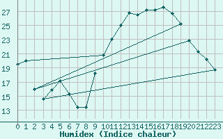 Courbe de l'humidex pour Troyes (10)