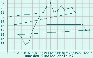 Courbe de l'humidex pour Colmar (68)