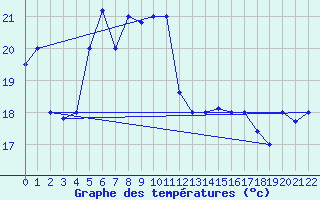 Courbe de tempratures pour Tabarka