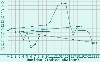 Courbe de l'humidex pour Rouen (76)