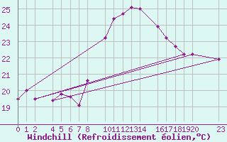 Courbe du refroidissement olien pour guilas