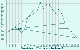 Courbe de l'humidex pour Holzkirchen