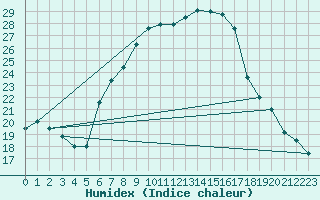 Courbe de l'humidex pour Negresti